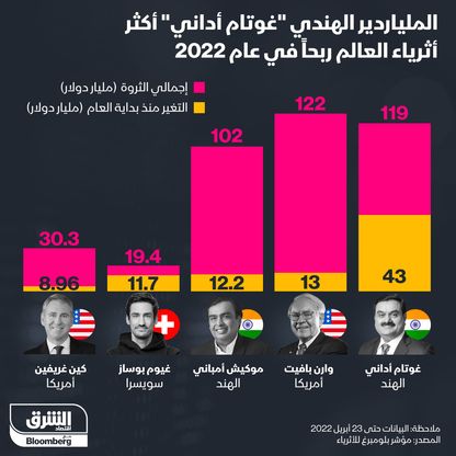 إنفوغراف: غوتام أداني هو الملياردير الأكثر ربحاً في عام 2022