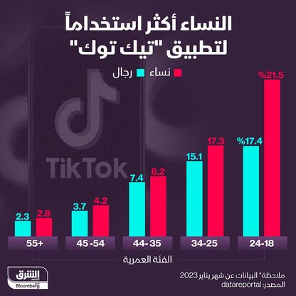 النساء أكثر استخداماً لتطبيق \"تيك توك\" - المصدر: الشرق