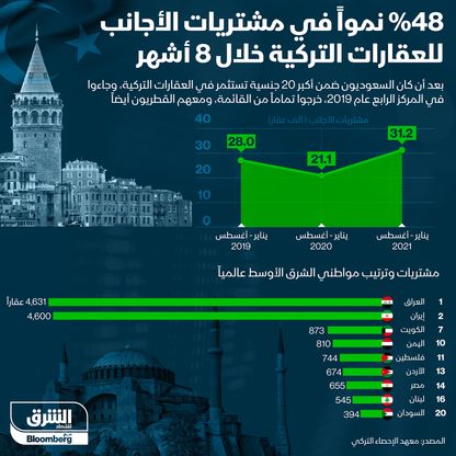 إنفوغراف.. 9 دول عربية ضمن أكبر 20 جنسية تستثمر في عقارات تركيا 