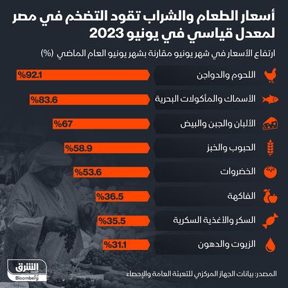 التغير في أسعار المواد الغذائية في مصر بنهاية يونيو 2023 مقارنة بنفس الشهر من العام الماضي - الشرق/بلومبرغ