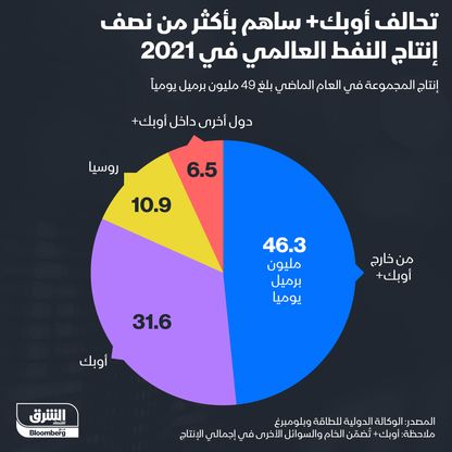 تحالف أوبك+ ساهم بأكثر من نصف إنتاج النفط العالمي - المصدر: الشرق