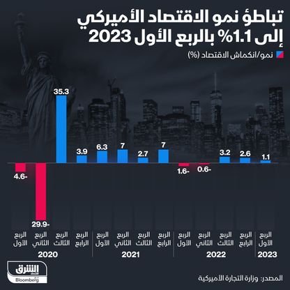 كيف تباطأ الاقتصاد الأميركي في الربع الأول؟ - المصدر: الشرق