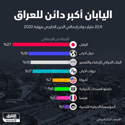 إنفوغراف: 22 مليار دولار ديون العراق الخارجية.. واليابان أكبر الدائنين