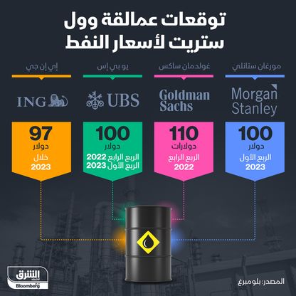 إنفوغراف: توقعات عمالقة وول ستريت لأسعار النفط