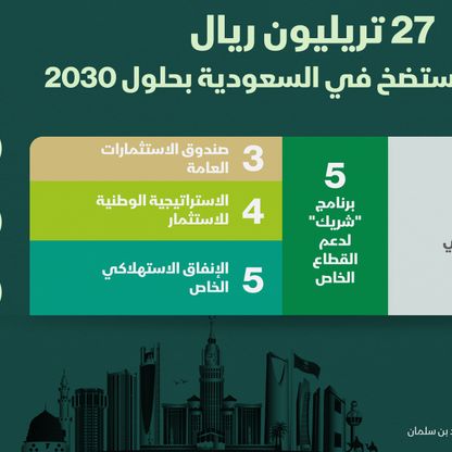 خريطة استثمارات بـ27 تريليون ريال في السعودية حتى 2030 - المصدر: الشرق