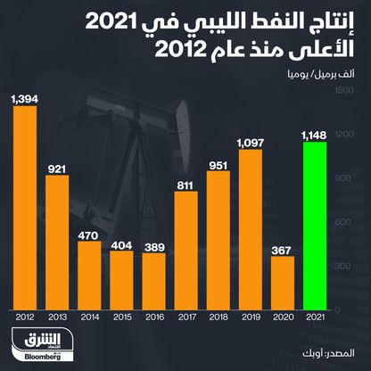 إنفوغراف.. إنتاج النفط الليبي خلال العام الماضي كان الأعلى منذ 2012