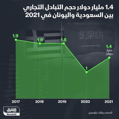 التبادل التجاري بين السعودية واليونان - المصدر: الشرق