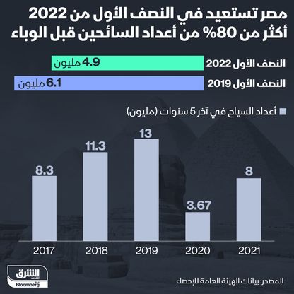 مصر تستعيد 80% من أعداد السائحين قبل الوباء - المصدر: بلومبرغ