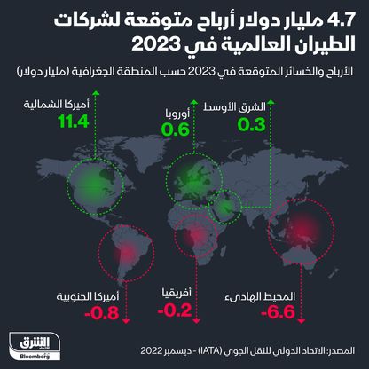 أرباح خطوط الطيران حول العالم - المصدر: الشرق