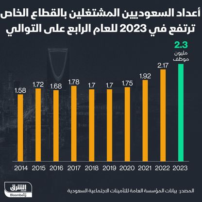 أعداد السعوديين العاملين بالقطاع الخاص في المملكة منذ 2014 - المصدر: بلومبرغ