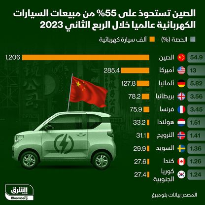 حصص أكبر عشر دول من مبيعات السيارات الكهربائية في الربع الثاني 2023 - المصدر: الشرق