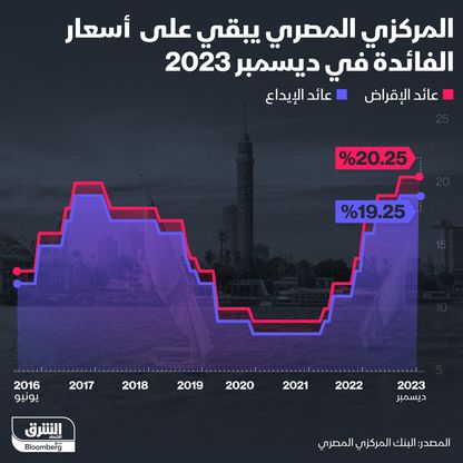 المركزي المصري يبقي على أسعار الفائدة في اجتماع ديسمبر 2023 - المصدر: بلومبرغ