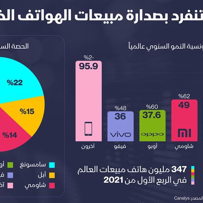 سامسونغ تتصدر مبيعات الهواتف الذكية عالميا - المصدر: بلومبرغ