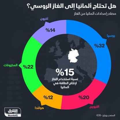 الغاز الروسي - المصدر: الشرق