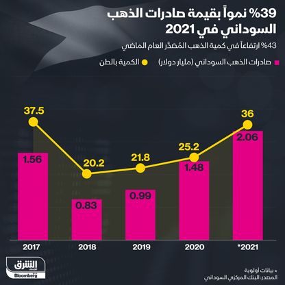 نمو صادرات الذهب السوداني 39% في عام 2021 - المصدر: بلومبرغ