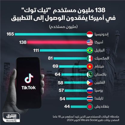 ملايين المستخدمين في الولايات المتحدة محرومون من \"تيك توك\" - الشرق