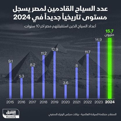 15.7 مليون سائح استقبلتهم مصر في 2024 - الشرق