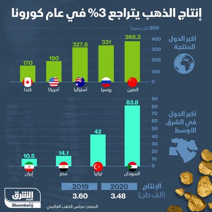 إنفوغراف.. إنتاج الذهب في 2020 عند أدنى مستوى منذ 2015