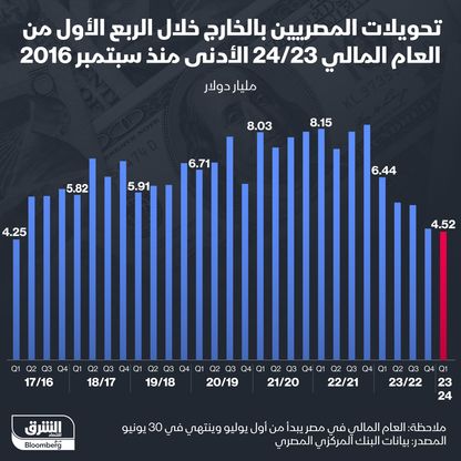 إنفوغراف: تحويلات المغتربين المصريين تتراجع 30% على أساس سنوي 