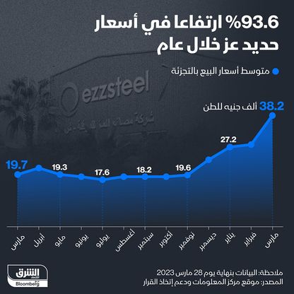 93.6% ارتفاعا في أسعار حديد عز - المصدر: الشرق