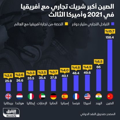 إنفوغراف: الصين أكبر شريك تجاري مع أفريقيا