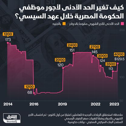 الحد الأدنى للأجور منذ تولي السيسي رئاسة مصر - المصدر: الشرق