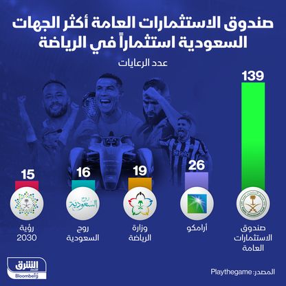 أكثر الجهات المستثمرة في الرياضة بالسعودية  - الشرق/بلومبرغ