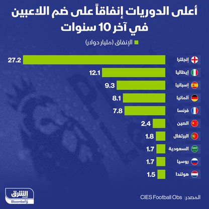 إنفوغراف: السعودية ضمن أكثر 10 دول إنفاقاً على ضم لاعبي كرة القدم