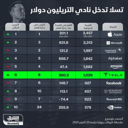 تسلا تدخل نادي التريليون دولار - المصدر: الشرق