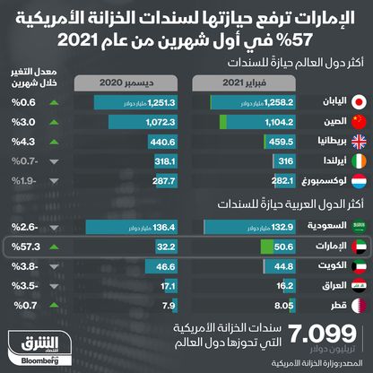 الإمارات ترفع حيازتها لسندات الخزانة الأمريكية  - المصدر: الشرق