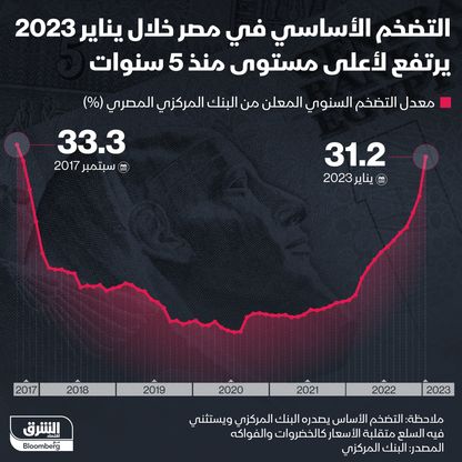 إنفوغراف: التضخم الأساسي في مصر يصل لأعلى مستوى في 5 سنوات