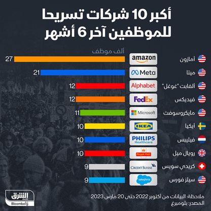 أكبر 10 شركات تسريحاً للموظفين آخر 6 أشهر - المصدر: الشرق