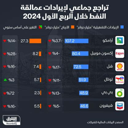 إنفوغراف: تراجع جماعي لأرباح عمالقة النفط باستثناء "توتال"