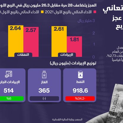 العجز في ميزانية سلطنة عمان يتضاعف 28 مرة في الربع الأول من 2020 - المصدر: الشرق