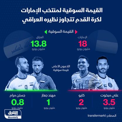 القيمة السوقية لمنتخب الإمارات - المصدر: بلومبرغ