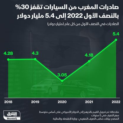 صادرات المغرب من السيارات تقفز 30% - المصدر: الشرق