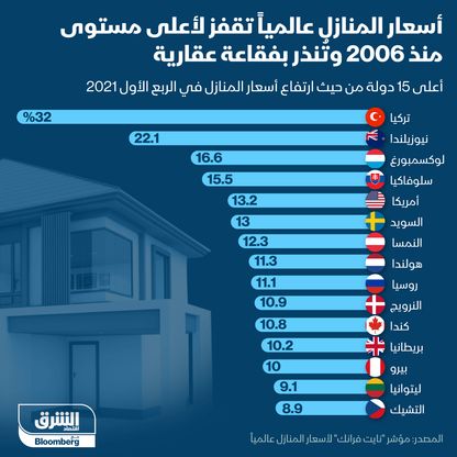 إنفوغراف.. تركيا تتصدر ارتفاعات أسعار العقارات عالمياً في الربع الأول