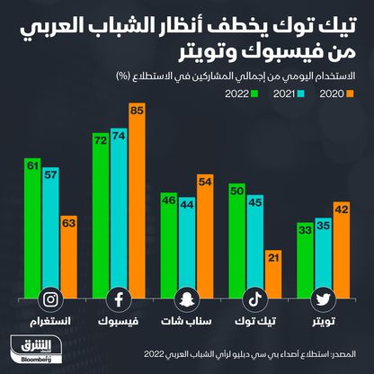 إنفوغراف.. "تيك توك" يخطف أنظار الشباب العربي من "فيسبوك" و"تويتر"