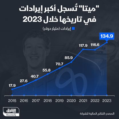 إنفوغراف: "ميتا" تحقق أعلى إيرادات في تاريخها