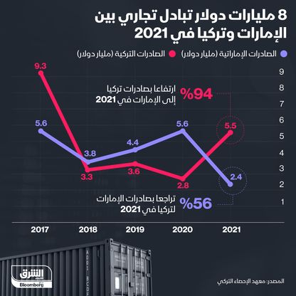 إنفوغراف.. 8 مليارات دولار قيمة التبادل التجاري بين الإمارات وتركيا في 2021