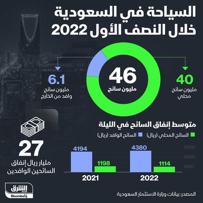 إنفوغراف: السياحة في السعودية خلال النصف الأول من 2022