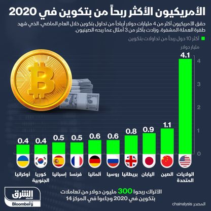 إنفوغراف.. أرباح الأمريكيين من بتكوين 4 أمثال الصينيين