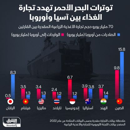 قيم تجارة الأغذية بين دول آسيا وأوروبا - المصدر: الشرق