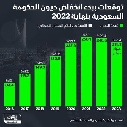 توقعات بانخفاض ديون السعودية بنهاية 2022 - المصدر: الشرق