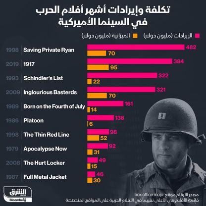 تكلفة أفلام الحرب الأميركية - المصدر: الشرق