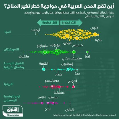 مدن العالم الأكثر عرضة لمخاطر تغير المناخ والتلوث - المصدر: الشرق