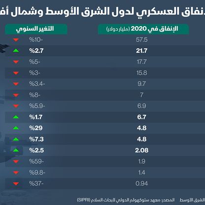 إنفوغراف.. تراجع  الإنفاق العسكري في منطقة الشرق الأوسط 6.5% في 2020