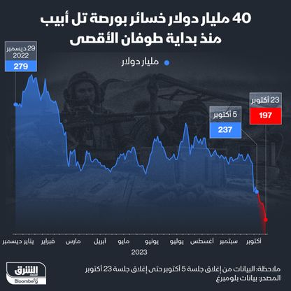 خسائر بورصة تل أبيب منذ اندلاع طوفان الأقصى - المصدر: بلومبرغ