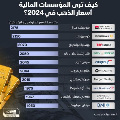 توقعات المؤسسات المالية لأسعار الذهب في 2024 - المصدر: الشرق