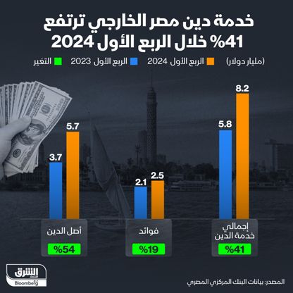 خدمة ديون مصر الخارجية في الربع الأول 2024 - الشرق